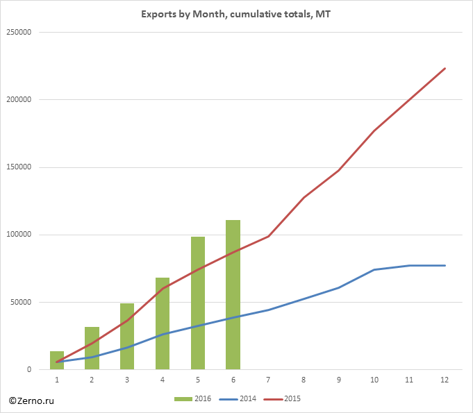 Exports by Month, cumulative totals, MT